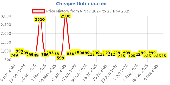 myntra.com Sangria Woven Design Sarees sangria Price History Graph from 9 Nov 2024 to 23 Nov 2025