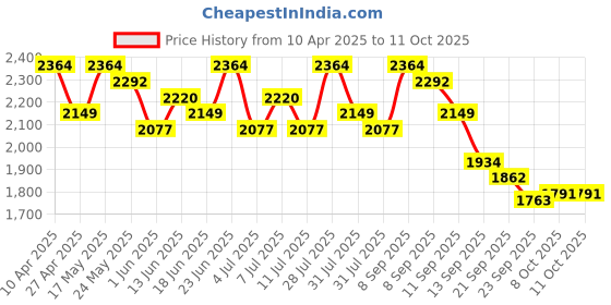 myntra.com Sangria Woven-Design Semi-Stitched Lehenga & Unstitched Blouse With Dupatta sangria Price History Graph from 10 Apr 2025 to 10 Oct 2025