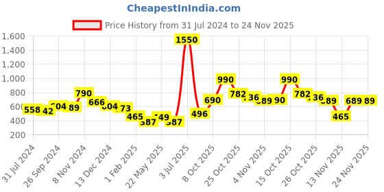 myntra.com Sangria Woven Design Shawl sangria Price History Graph from 31 Jul 2024 to 24 Nov 2025