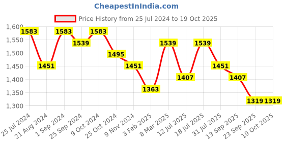 myntra.com Sangria Woven-Design Shawl sangria Price History Graph from 25 Jul 2024 to 18 Oct 2025