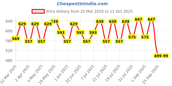 myntra.com Sangria Woven Design Short Peplum Top sangria Price History Graph from 22 Mar 2025 to 10 Oct 2025