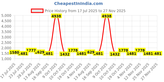 myntra.com Sangria Woven Design Silk Floral Printed Saree With Unstitched Blouse Piece sangria Price History Graph from 17 Jul 2025 to 26 Nov 2025