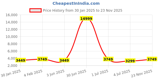 myntra.com Sangria Woven Design Sleeveless Top & Skirt With Shrug Co-Ords sangria Price History Graph from 30 Jan 2025 to 23 Nov 2025