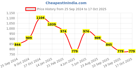 myntra.com Sangria Woven Design Straight Kurta Set sangria Price History Graph from 25 Sep 2024 to 16 Oct 2025