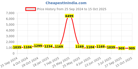 myntra.com Sangria Woven Design Straight Kurta Sets sangria Price History Graph from 25 Sep 2024 to 14 Oct 2025