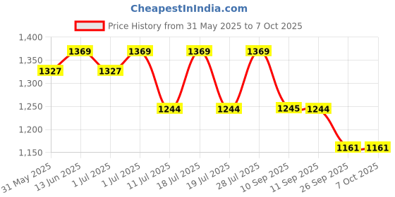 myntra.com Sangria Woven Design Straight Kurta With Trouser & Dupatta Set sangria Price History Graph from 31 May 2025 to 5 Oct 2025
