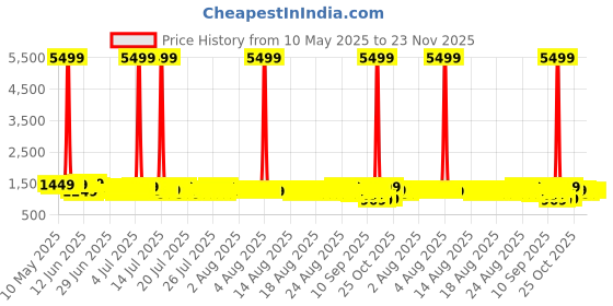 myntra.com Sangria Woven Design Sungudi Saree With Blouse Piece sangria Price History Graph from 10 May 2025 to 22 Nov 2025