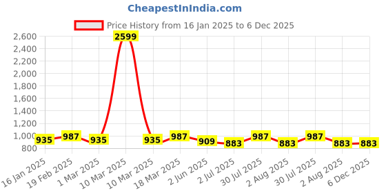 myntra.com Sangria Woven Design Top With Palazzo Co-Ords sangria Price History Graph from 16 Jan 2025 to 5 Dec 2025