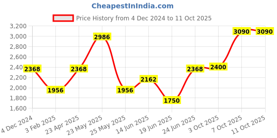 myntra.com Sangria Woven Design Top With Trouser Co-Ords sangria Price History Graph from 4 Dec 2024 to 11 Oct 2025