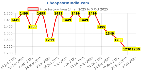 myntra.com Sangria Woven Design With Embroidered Banarasi Kurta With Salwar & Dupatta sangria Price History Graph from 14 Jan 2025 to 4 Oct 2025