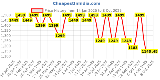 myntra.com Sangria Woven Design With Embroidered Banarasi Kurta With Salwar & Dupatta sangria Price History Graph from 14 Jan 2025 to 8 Oct 2025