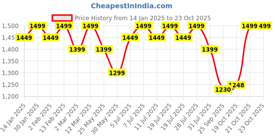 myntra.com Sangria Woven Design With Embroidered Banarasi Kurta With Salwar & Dupatta sangria Price History Graph from 14 Jan 2025 to 23 Oct 2025
