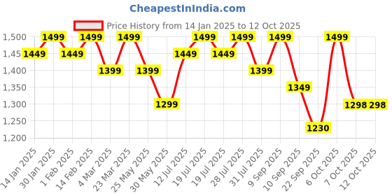 myntra.com Sangria Woven Design With Embroidered Banarasi Kurta With Salwar & Dupatta
Woven Design Ku sangria Price History Graph from 14 Jan 2025 to 12 Oct 2025