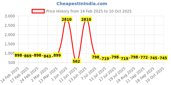 myntra.com Sangria Woven Design With Zari Saree sangria Price History Graph from 14 Feb 2025 to 10 Oct 2025