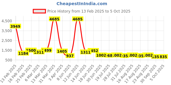 myntra.com Sangria Woven Design With Zari Saree With Unstitched Blouse sangria Price History Graph from 13 Feb 2025 to 5 Oct 2025