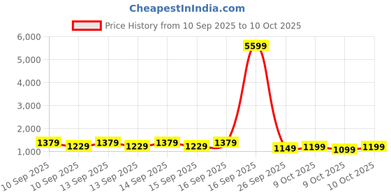 myntra.com Sangria Woven Design Zari Banarasi Fastive Saree with matching blouse sangria Price History Graph from 10 Sep 2025 to 10 Oct 2025