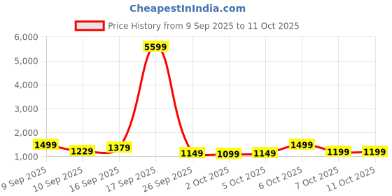 myntra.com Sangria Woven Design Zari Banarasi Fastive Saree with matching blouse sangria Price History Graph from 9 Sep 2025 to 11 Oct 2025
