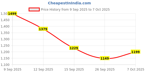 myntra.com Sangria Woven Design Zari Banarasi Fastive Saree with matching blouse sangria Price History Graph from 9 Sep 2025 to 7 Oct 2025
