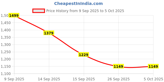 myntra.com Sangria Woven Design Zari Banarasi Fastive Saree with matching blouse sangria Price History Graph from 9 Sep 2025 to 4 Oct 2025