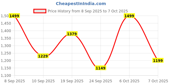 myntra.com Sangria Woven Design Zari Banarasi Fastive Saree with matching blouse sangria Price History Graph from 8 Sep 2025 to 7 Oct 2025