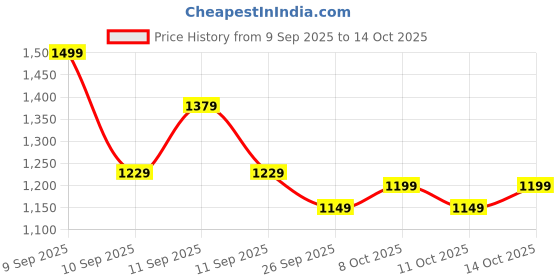 myntra.com Sangria Woven Design Zari Banarasi Fastive Saree with matching blouse sangria Price History Graph from 9 Sep 2025 to 14 Oct 2025