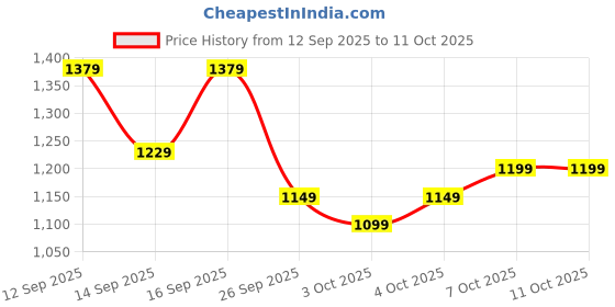 myntra.com Sangria Woven Design Zari Banarasi Fastive Saree with matching blouse sangria Price History Graph from 12 Sep 2025 to 10 Oct 2025