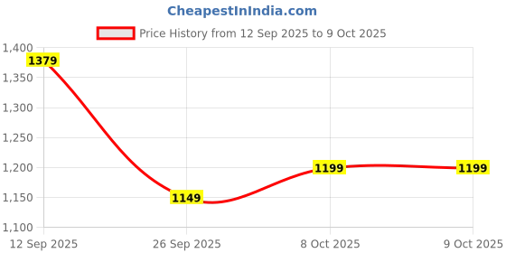myntra.com Sangria Woven Design Zari Banarasi Fastive Saree with matching blouse sangria Price History Graph from 12 Sep 2025 to 9 Oct 2025