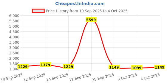 myntra.com Sangria Woven Design Zari Banarasi Fastive Saree with matching blouse sangria Price History Graph from 10 Sep 2025 to 4 Oct 2025
