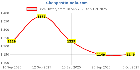 myntra.com Sangria Woven Design Zari Banarasi Fastive Saree with matching blouse sangria Price History Graph from 10 Sep 2025 to 5 Oct 2025