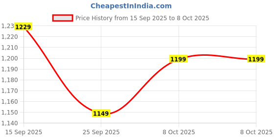 myntra.com Sangria Woven Design Zari Banarasi Fastive Saree with matching blouse sangria Price History Graph from 15 Sep 2025 to 8 Oct 2025