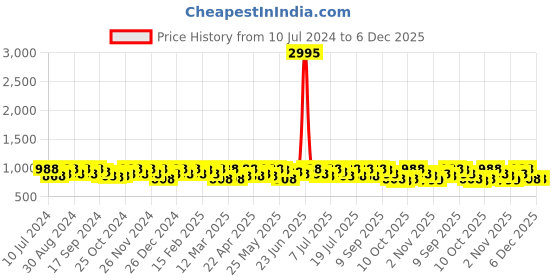 myntra.com Sangria Woven Design Zari Banarasi Saree sangria Price History Graph from 10 Jul 2024 to 6 Dec 2025