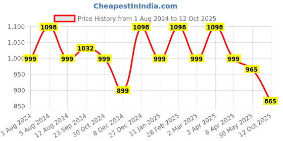 myntra.com Sangria Woven Design Zari Banarasi Saree sangria Price History Graph from 1 Aug 2024 to 12 Oct 2025