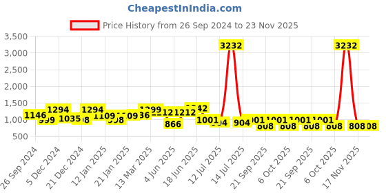 myntra.com Sangria Woven Design Zari Banarasi Saree sangria Price History Graph from 26 Sep 2024 to 23 Nov 2025