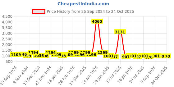 myntra.com Sangria Woven Design Zari Banarasi Saree sangria Price History Graph from 25 Sep 2024 to 23 Oct 2025