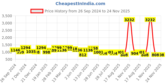 myntra.com Sangria Woven Design Zari Banarasi Saree sangria Price History Graph from 26 Sep 2024 to 23 Nov 2025
