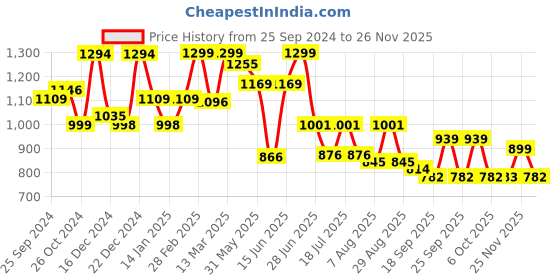 myntra.com Sangria Woven Design Zari Banarasi Saree sangria Price History Graph from 25 Sep 2024 to 25 Nov 2025