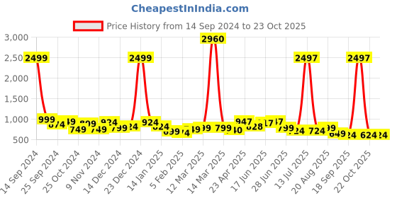 myntra.com Sangria Woven Design Zari Banarasi Saree sangria Price History Graph from 14 Sep 2024 to 23 Oct 2025