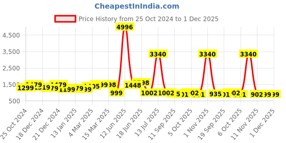 myntra.com Sangria Woven Design Zari Banarasi Saree sangria Price History Graph from 25 Oct 2024 to 30 Nov 2025