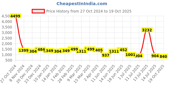 myntra.com Sangria Woven Design Zari Banarasi Saree sangria Price History Graph from 27 Oct 2024 to 19 Oct 2025