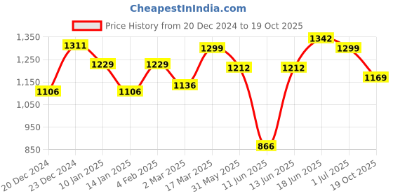 myntra.com Sangria Woven Design Zari Banarasi Saree sangria Price History Graph from 20 Dec 2024 to 19 Oct 2025