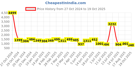 myntra.com Sangria Woven Design Zari Banarasi Saree sangria Price History Graph from 27 Oct 2024 to 19 Oct 2025