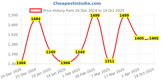 myntra.com Sangria Woven Design Zari Banarasi Saree sangria Price History Graph from 20 Dec 2024 to 19 Oct 2025