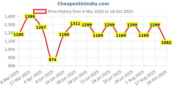 myntra.com Sangria Woven Design Zari Banarasi Saree sangria Price History Graph from 6 Mar 2025 to 18 Oct 2025