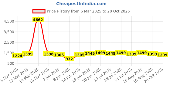 myntra.com Sangria Woven Design Zari Banarasi Saree sangria Price History Graph from 6 Mar 2025 to 20 Oct 2025