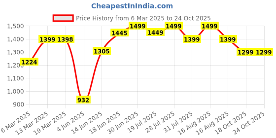 myntra.com Sangria Woven Design Zari Banarasi Saree sangria Price History Graph from 6 Mar 2025 to 23 Oct 2025