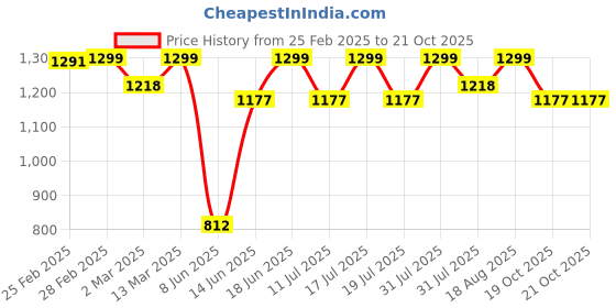 myntra.com Sangria Woven Design Zari Banarasi Saree sangria Price History Graph from 25 Feb 2025 to 21 Oct 2025