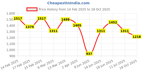 myntra.com Sangria Woven Design Zari Banarasi Saree sangria Price History Graph from 14 Feb 2025 to 18 Oct 2025