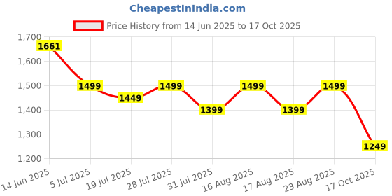 myntra.com Sangria Woven Design Zari Banarasi Saree With Blouse Piece sangria Price History Graph from 14 Jun 2025 to 17 Oct 2025