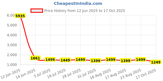 myntra.com Sangria Woven Design Zari Banarasi Saree With Unstitched Blouse sangria Price History Graph from 12 Jun 2025 to 17 Oct 2025