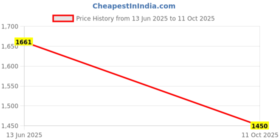myntra.com Sangria Woven Design Zari Banarasi Saree With Unstitched Blouse sangria Price History Graph from 13 Jun 2025 to 11 Oct 2025